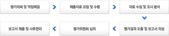 가치평가 절차 및 소요기간 가치평가 절차 및 소요기간