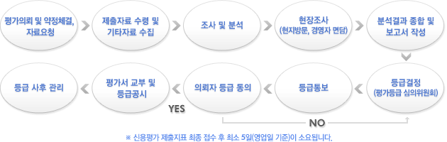 기업어음평가 절차 ( cp평가 ) 기업어음평가 절차 ( cp평가 )