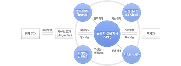 자산유동화증권 발행구조 자산유동화증권 발행구조