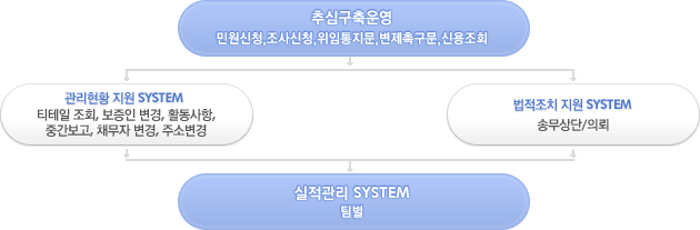 SCI 채권추심 강점 SCI 채권추심 강점