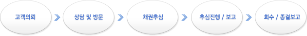 채권추심 의뢰절차 채권추심 의뢰절차