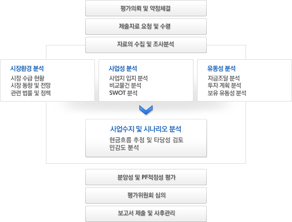 사업타당성 평가절차 및 소요기간( PF 평가 ) 사업타당성 평가절차 및 소요기간( PF 평가 )
