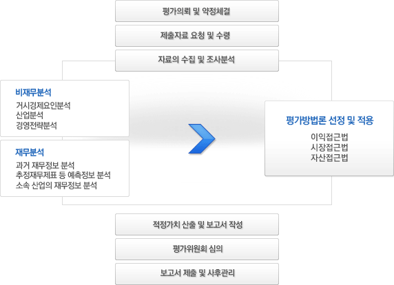 비상장주식가치평가 절차 및 소요기간 비상장주식가치평가 절차 및 소요기간