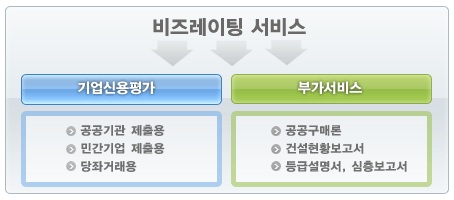 기업등급 발급을 위한 비즈레이팅 서비스란?