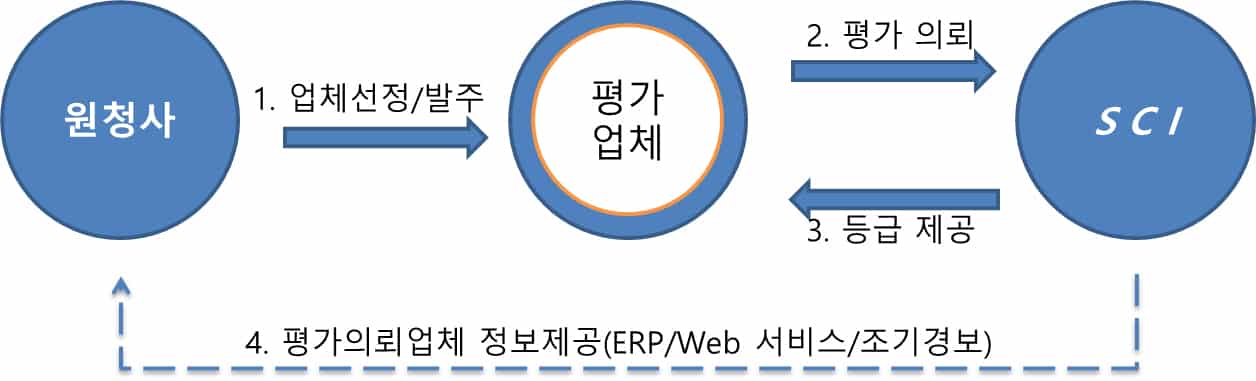 민간기업 제출용 기업신용평가