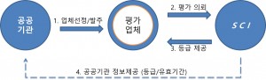 공공기관 입찰용 기업신용평가 프로세스