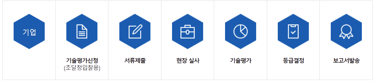 기술평가등급 절차 기술평가등급 절차
