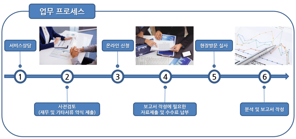 기업정밀평가 평가등급상향 업무 프로세스