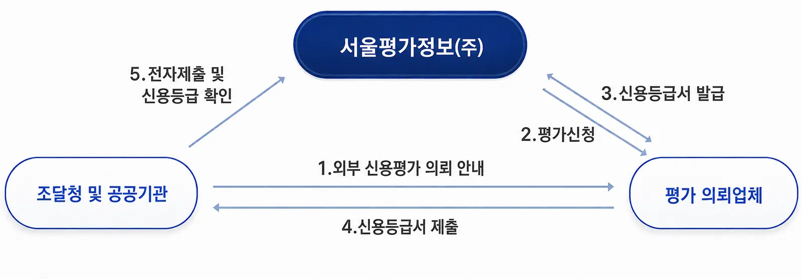 기업신용평가 등급확인서 발급 서비스 안내 (관계도)